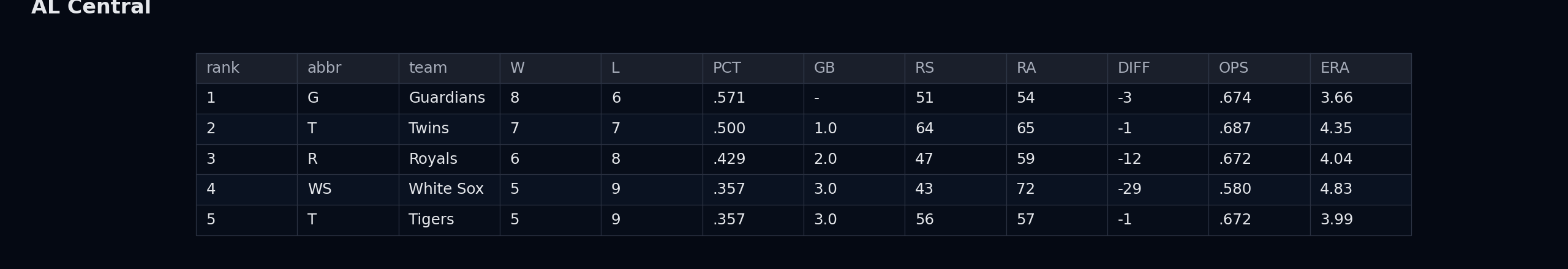 AL Central standings table image