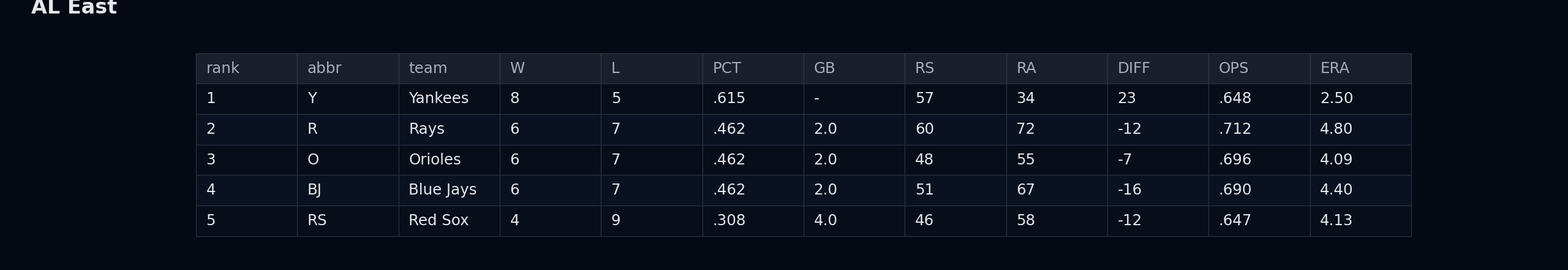AL East standings table image