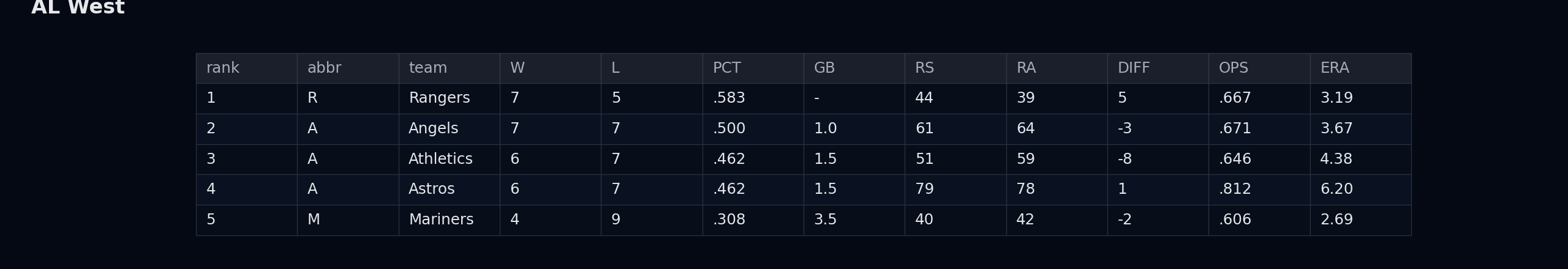 AL West standings table image