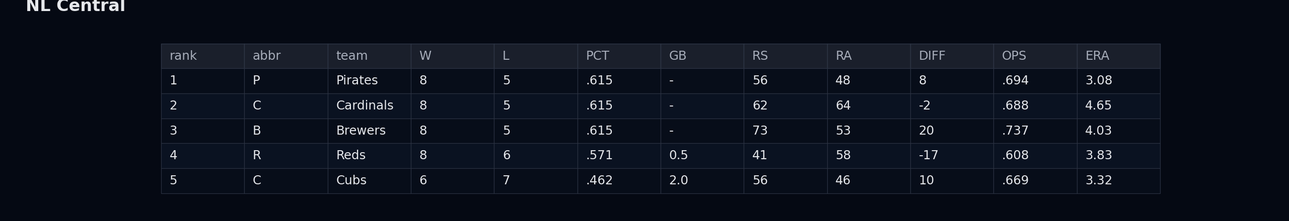 NL Central standings table image