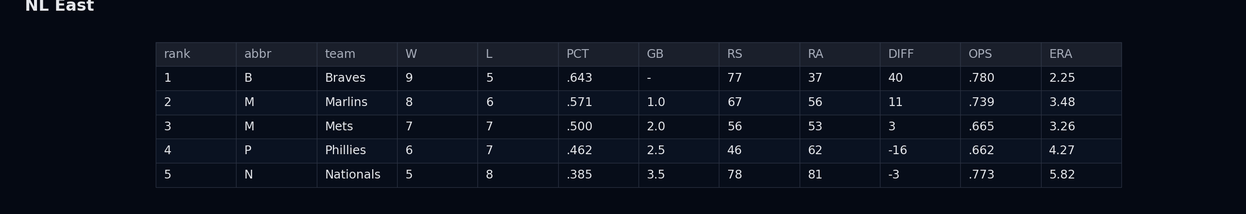 NL East standings table image