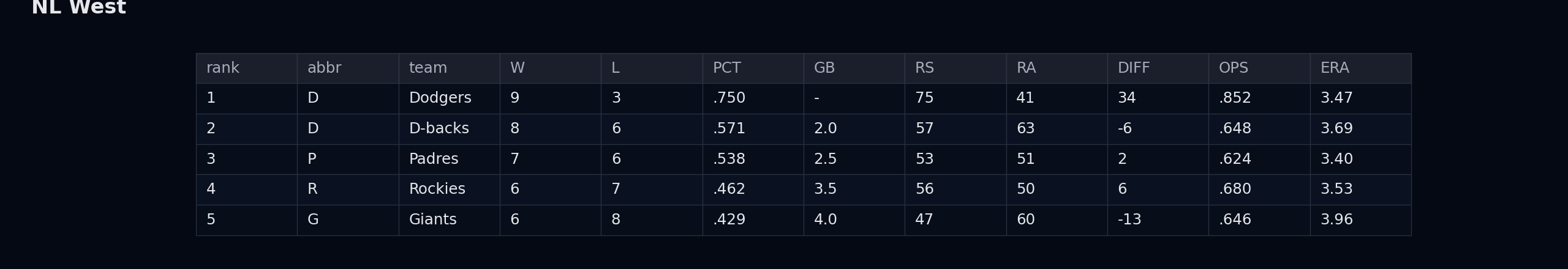 NL West standings table image