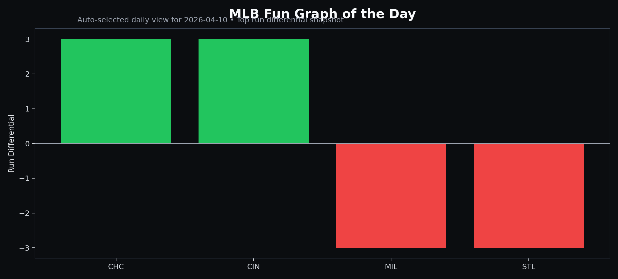 Daily rotating MLB fun graph generated from latest exported MLB bundle