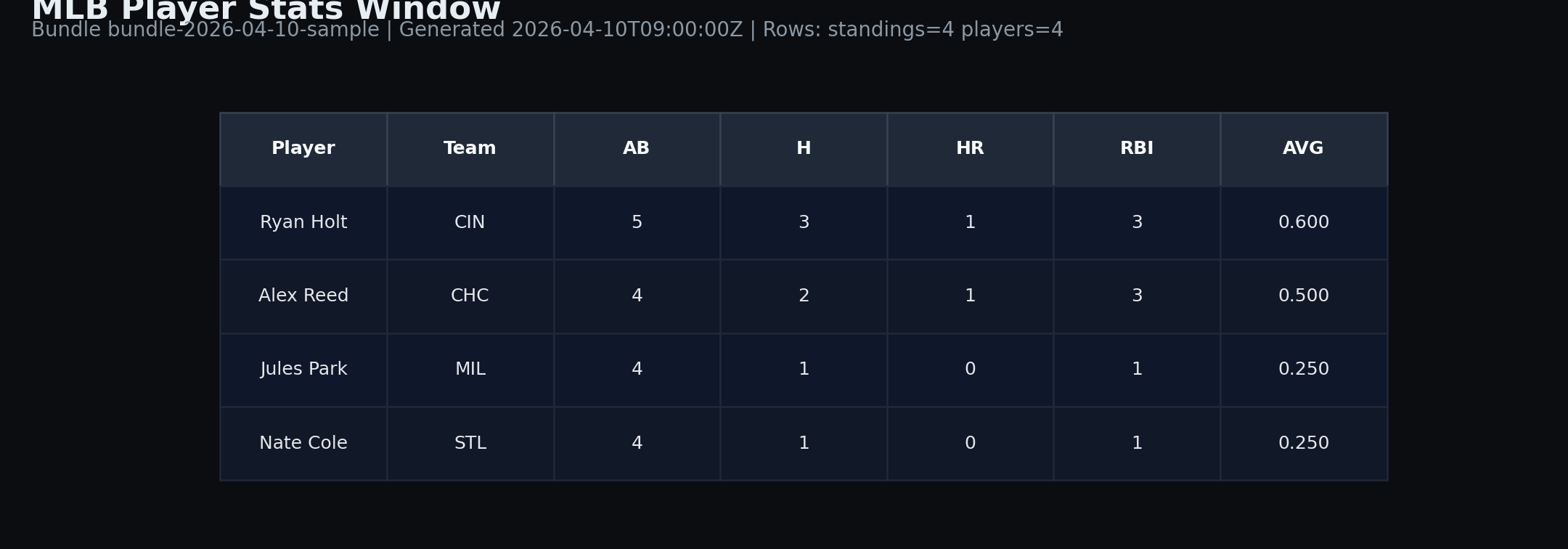 Player stats window table image generated from latest exported MLB bundle