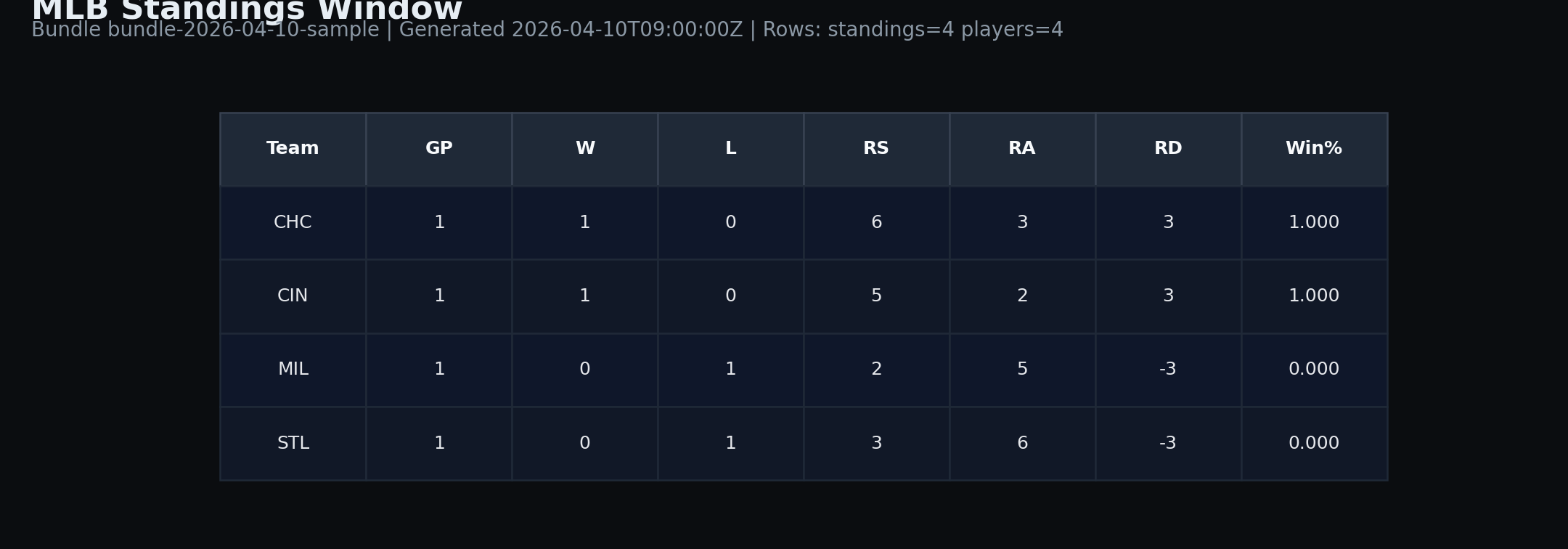 Standings window table image generated from latest exported MLB bundle